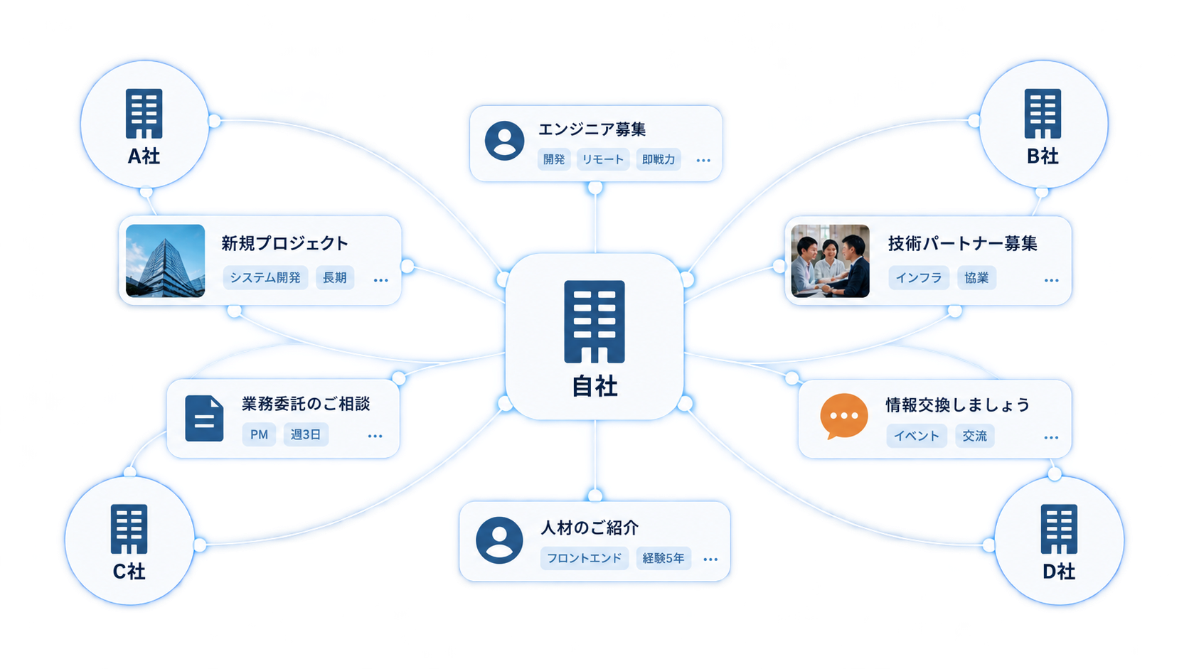 自社を中心にA社・B社・C社・D社とつながり、案件情報や人材情報、業務委託のご相談などが行き交う様子