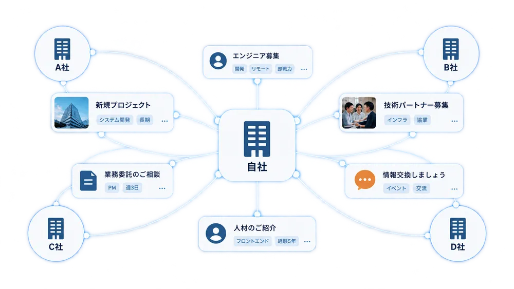 自社を中心にA社・B社・C社・D社とつながり、案件情報や人材情報、業務委託のご相談などが行き交う様子