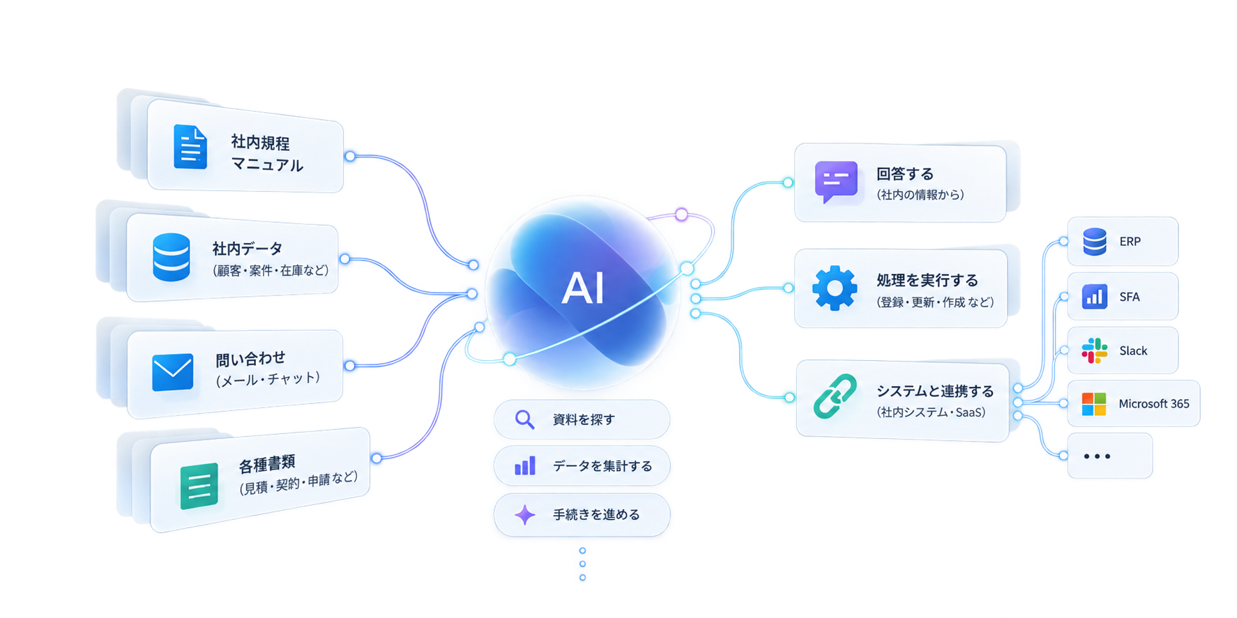 社内規程やマニュアル、社内データ、問い合わせ、各種書類をAIが受け取り、資料を探す・データを集計する・手続きを進めるといった処理を経て、回答する・処理を実行する・ERPやSaaSと連携する、という流れを示した図