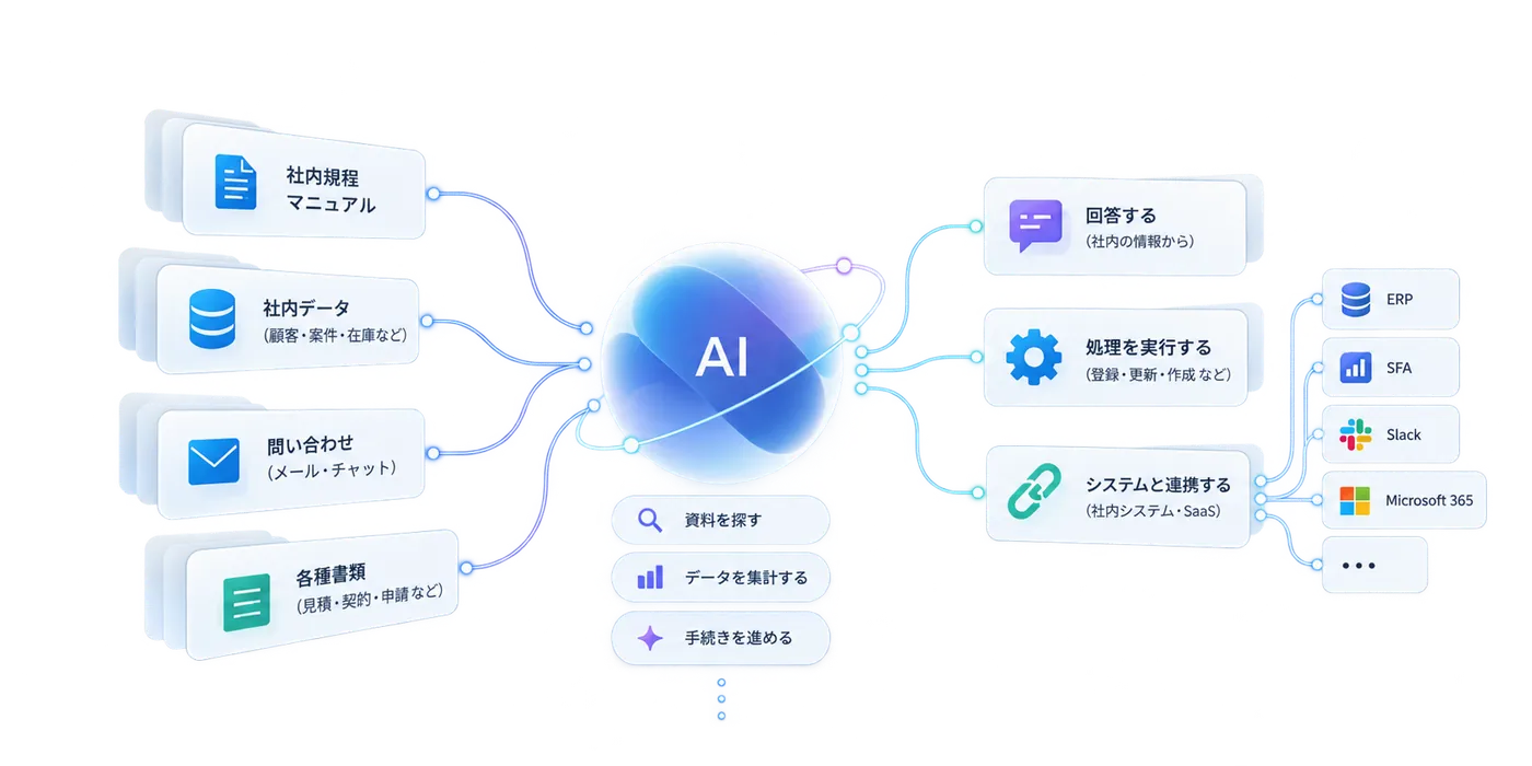 社内規程やマニュアル、社内データ、問い合わせ、各種書類をAIが受け取り、資料を探す・データを集計する・手続きを進めるといった処理を経て、回答する・処理を実行する・ERPやSaaSと連携する、という流れを示した図